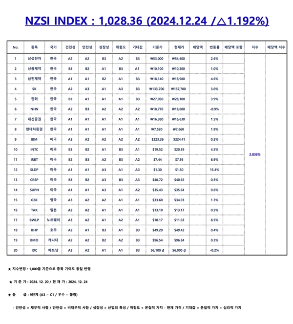 NZSI INDEX : 1,028.36 (2024.12.24 /△1.192%)