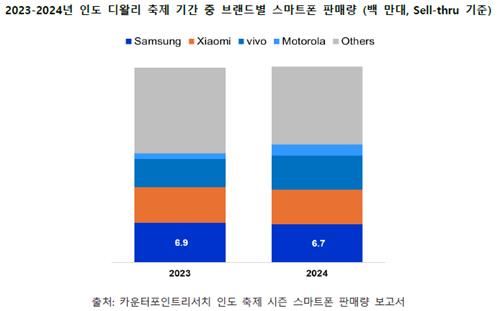 삼성전자, 인도 디왈리 축제기간 스마트폰 판매량 점유율 1위