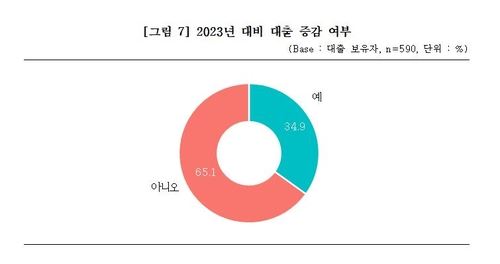 소상공인 3명 중 1명 "대출 증가"…55% "경영환경 악화 전망"